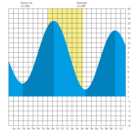Port Houghton tide chart for Tuesday, November 30, 2021