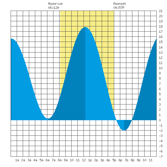 Port Houghton tide chart for Wednesday, November 3, 2021