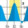 Port Houghton tide chart for Wednesday, November 3, 2021