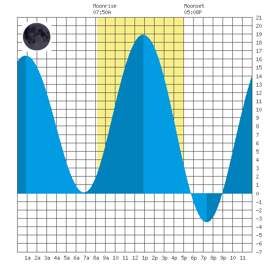 Port Houghton tide chart for Thursday, November 4, 2021