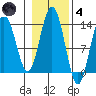 Port Houghton tide chart for Thursday, November 4, 2021