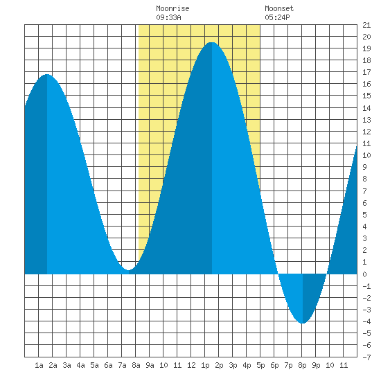 Port Houghton tide chart for Friday, November 5, 2021