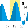 Port Houghton tide chart for Friday, November 5, 2021