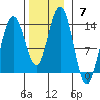 Port Houghton tide chart for Sunday, November 7, 2021