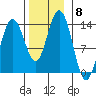 Port Houghton tide chart for Monday, November 8, 2021
