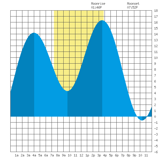 Port Houghton tide chart for Tuesday, November 9, 2021
