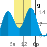 Port Houghton tide chart for Tuesday, November 9, 2021