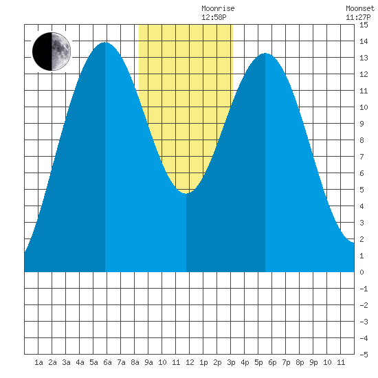 Port Houghton tide chart for Friday, December 10, 2021