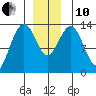 Port Houghton tide chart for Friday, December 10, 2021