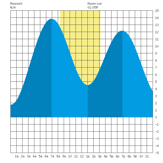 Port Houghton tide chart for Saturday, December 11, 2021