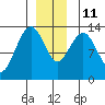 Port Houghton tide chart for Saturday, December 11, 2021