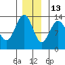 Port Houghton tide chart for Monday, December 13, 2021