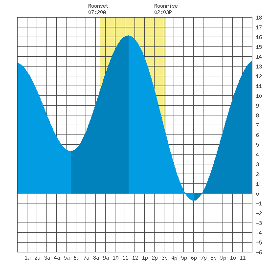 Port Houghton tide chart for Friday, December 17, 2021