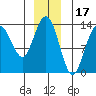 Port Houghton tide chart for Friday, December 17, 2021