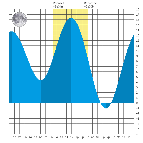 Port Houghton tide chart for Saturday, December 18, 2021