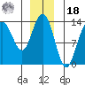 Port Houghton tide chart for Saturday, December 18, 2021