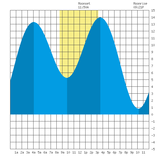 Port Houghton tide chart for Friday, December 24, 2021