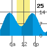 Port Houghton tide chart for Saturday, December 25, 2021