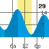 Port Houghton tide chart for Wednesday, December 29, 2021