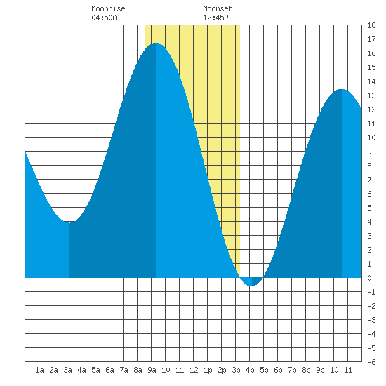 Port Houghton tide chart for Thursday, December 30, 2021