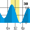Port Houghton tide chart for Thursday, December 30, 2021