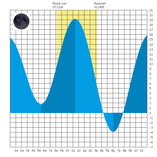 Port Houghton tide chart for Friday, December 3, 2021