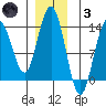 Port Houghton tide chart for Friday, December 3, 2021