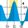 Port Houghton tide chart for Saturday, December 4, 2021