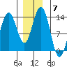 Port Houghton tide chart for Tuesday, December 7, 2021