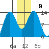 Port Houghton tide chart for Thursday, December 9, 2021