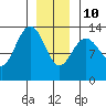 Port Houghton tide chart for Monday, January 10, 2022