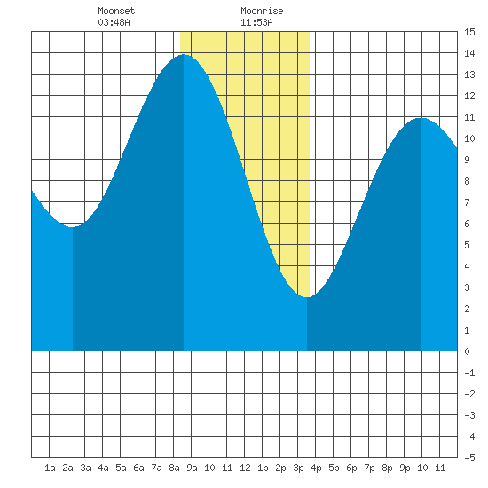Port Houghton tide chart for Wednesday, January 12, 2022