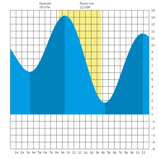 Port Houghton tide chart for Thursday, January 13, 2022