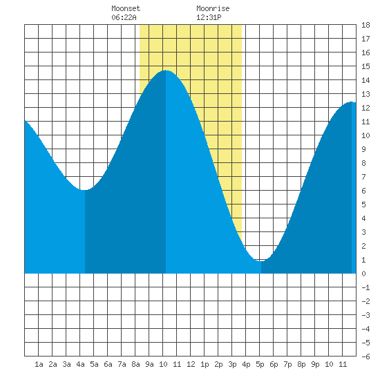 Port Houghton tide chart for Friday, January 14, 2022