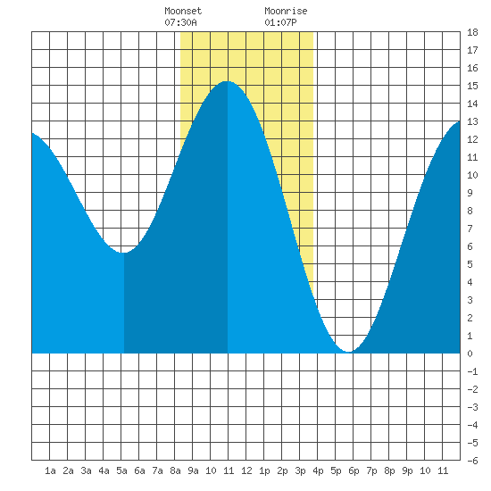 Port Houghton tide chart for Saturday, January 15, 2022