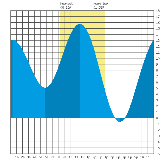 Port Houghton tide chart for Sunday, January 16, 2022