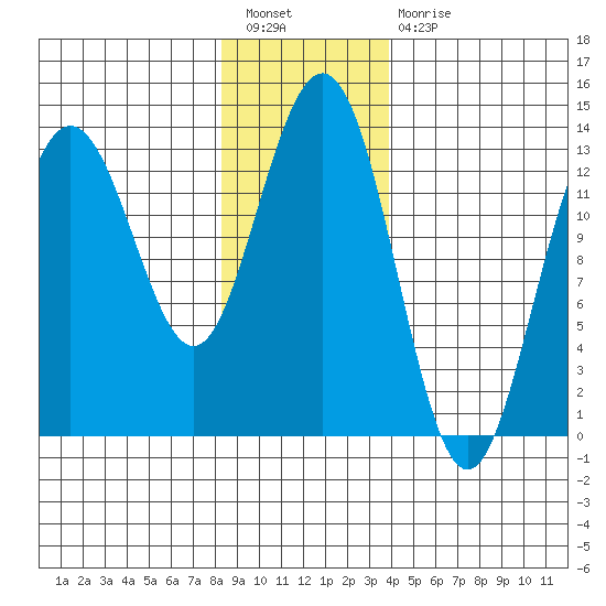 Port Houghton tide chart for Tuesday, January 18, 2022
