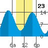 Port Houghton tide chart for Sunday, January 23, 2022
