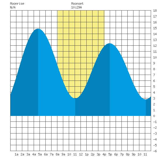 Port Houghton tide chart for Monday, January 24, 2022