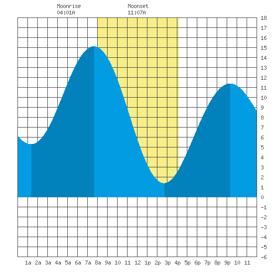 Port Houghton tide chart for Thursday, January 27, 2022