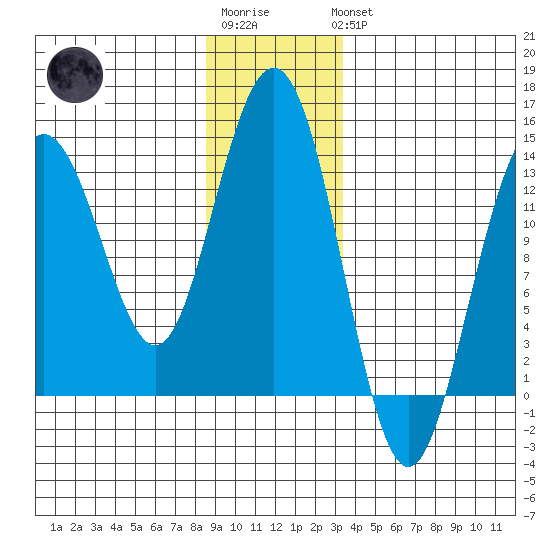 Port Houghton tide chart for Sunday, January 2, 2022