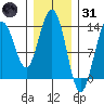 Port Houghton tide chart for Monday, January 31, 2022