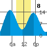 Port Houghton tide chart for Saturday, January 8, 2022