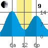 Port Houghton tide chart for Sunday, January 9, 2022
