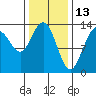 Port Houghton tide chart for Sunday, February 13, 2022