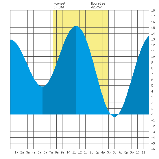 Port Houghton tide chart for Monday, February 14, 2022