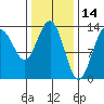Port Houghton tide chart for Monday, February 14, 2022