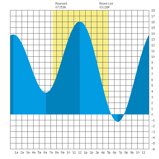 Port Houghton tide chart for Tuesday, February 15, 2022