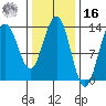 Port Houghton tide chart for Wednesday, February 16, 2022