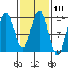 Port Houghton tide chart for Friday, February 18, 2022